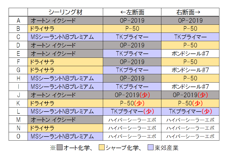 シーリング材とプライマーの組み合わせ表