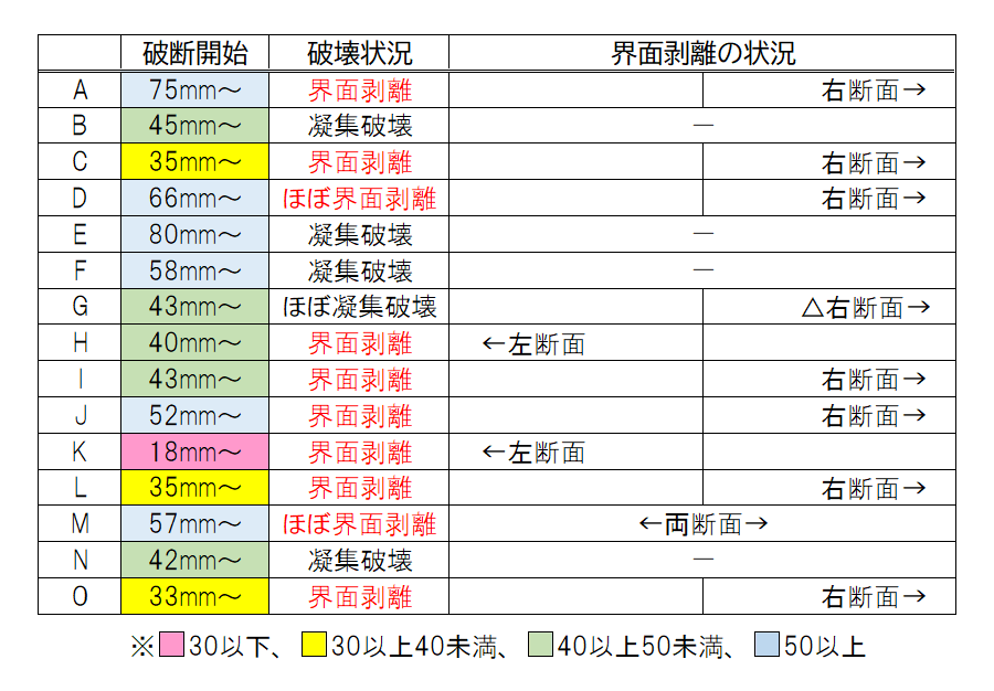 引っ張り試験結果